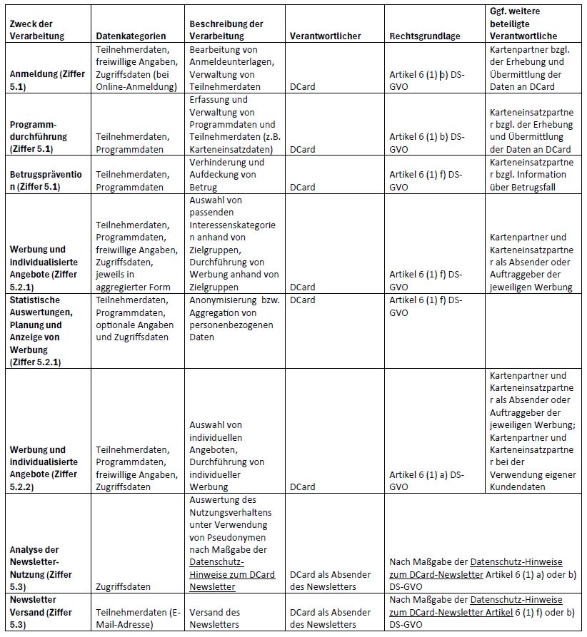 Datenschutzrichtlinien-Tabelle: Klare Übersicht zu Datenverarbeitung und Verantwortlichkeiten.